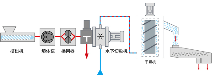 微顆粒水下切粒機